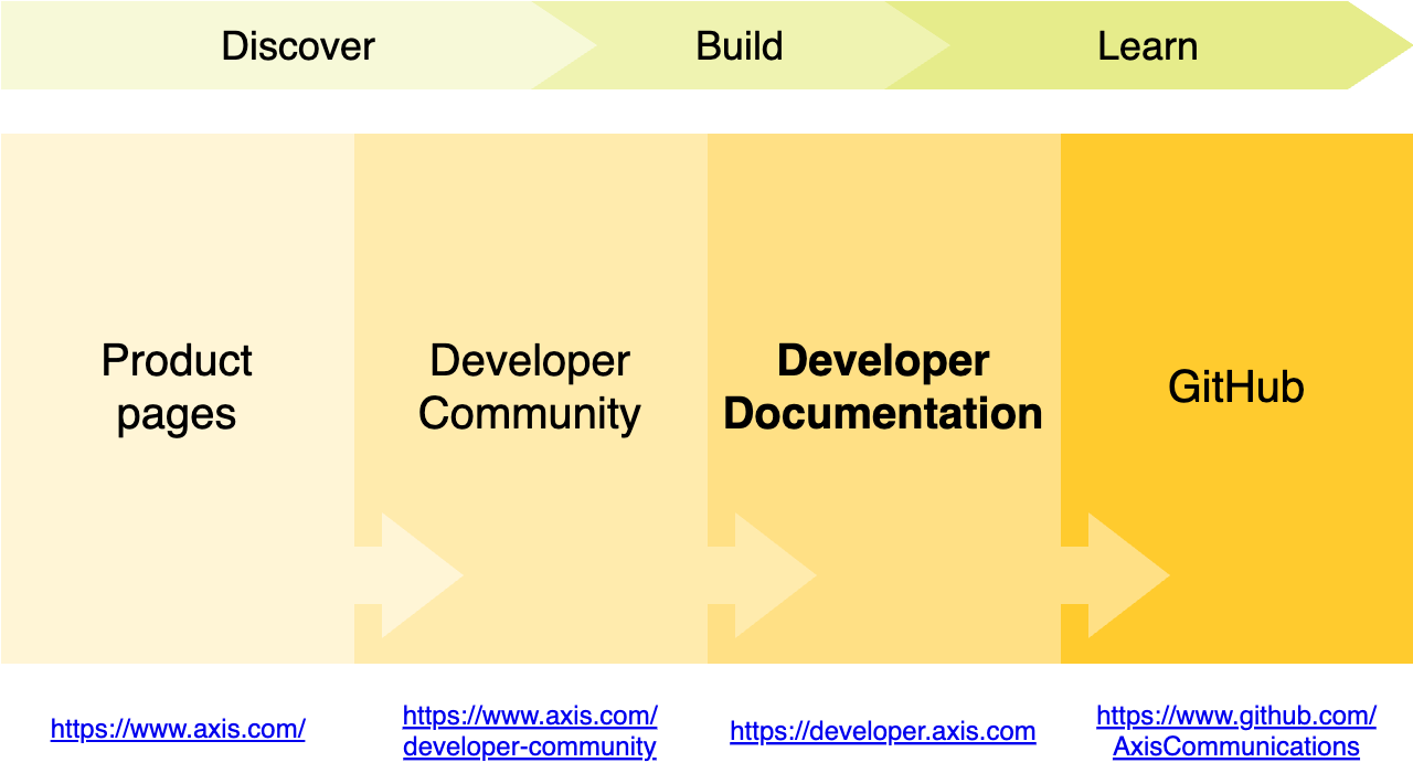 the developer journey