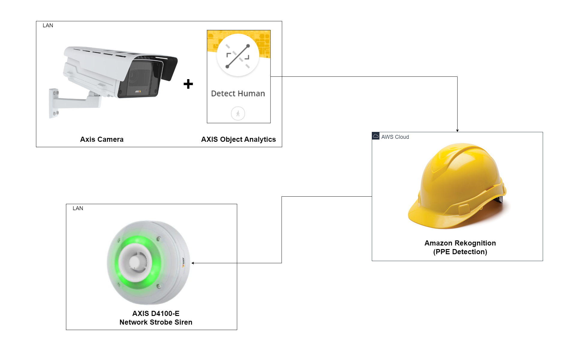 Solution overview