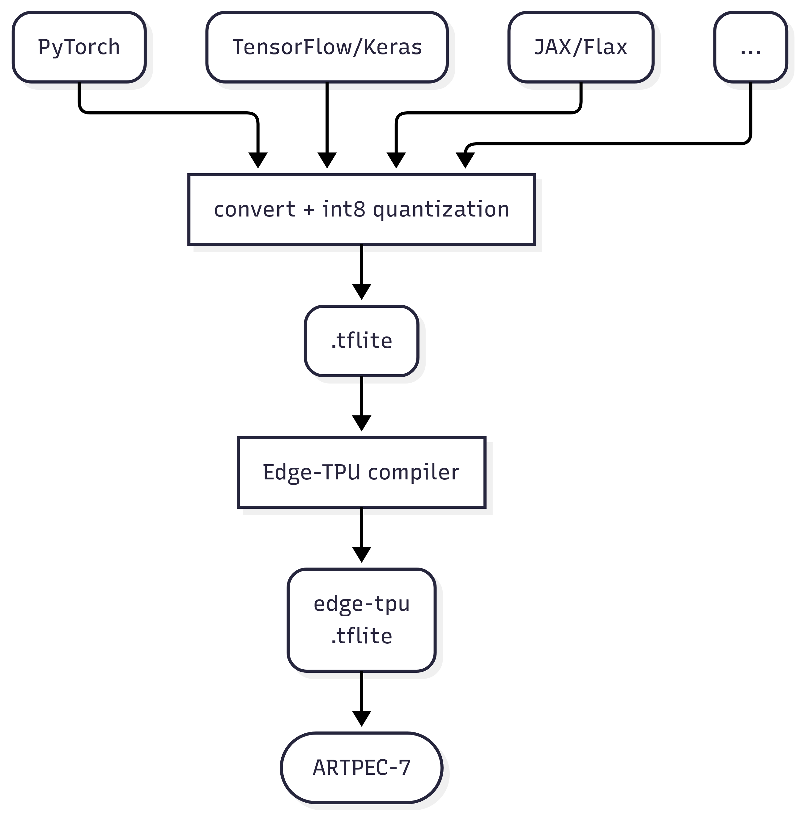 DLPU Conversion Schematic