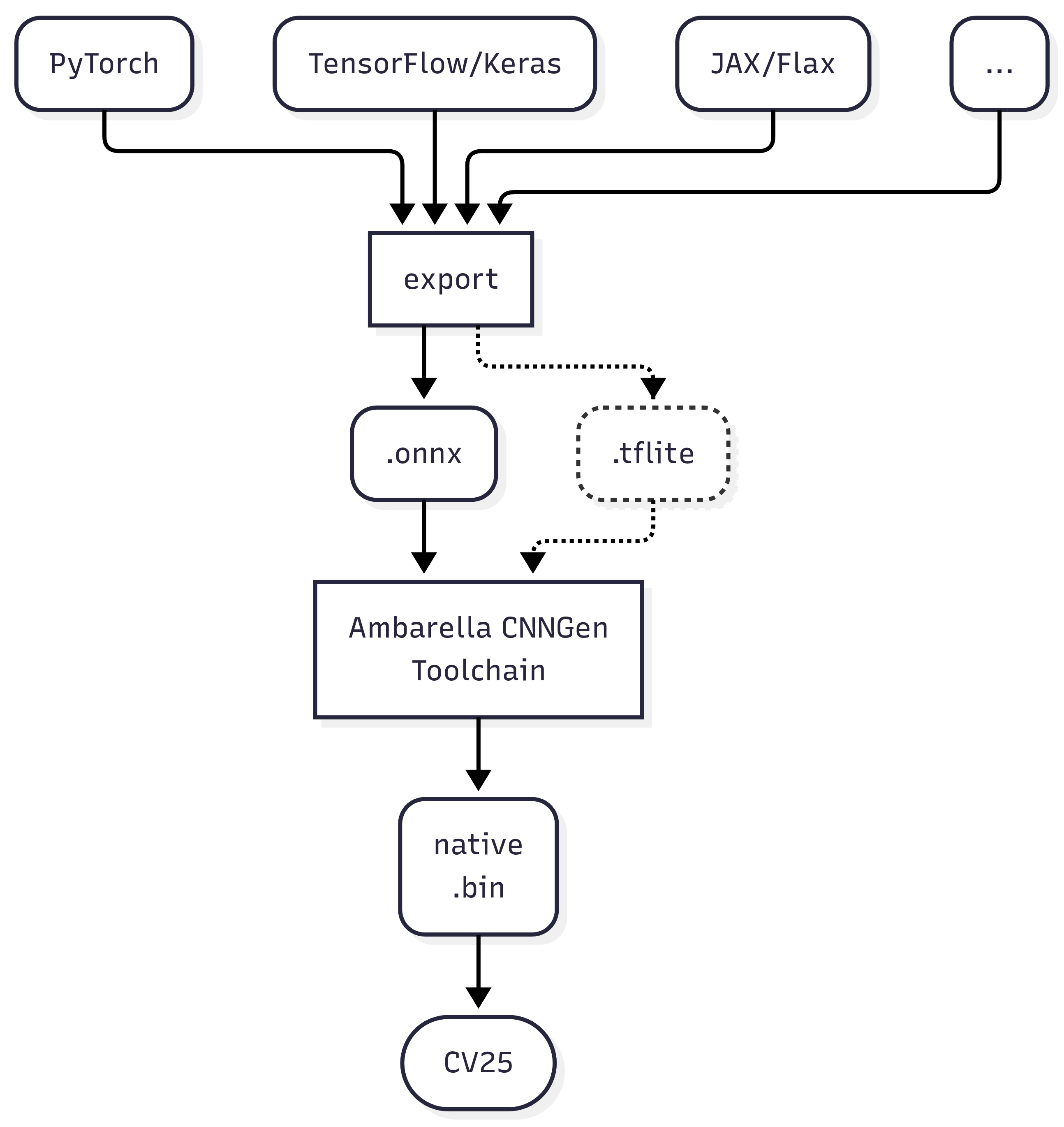 DLPU Conversion Schematic