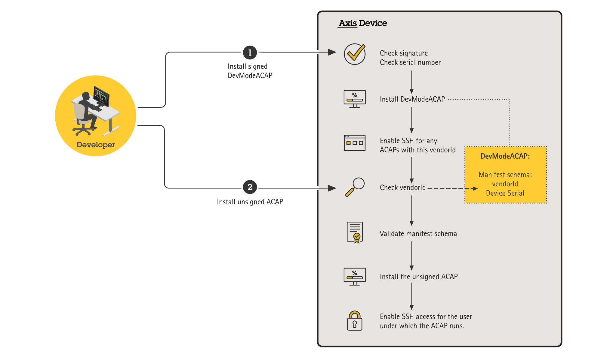 Developer Mode ACAP application install
