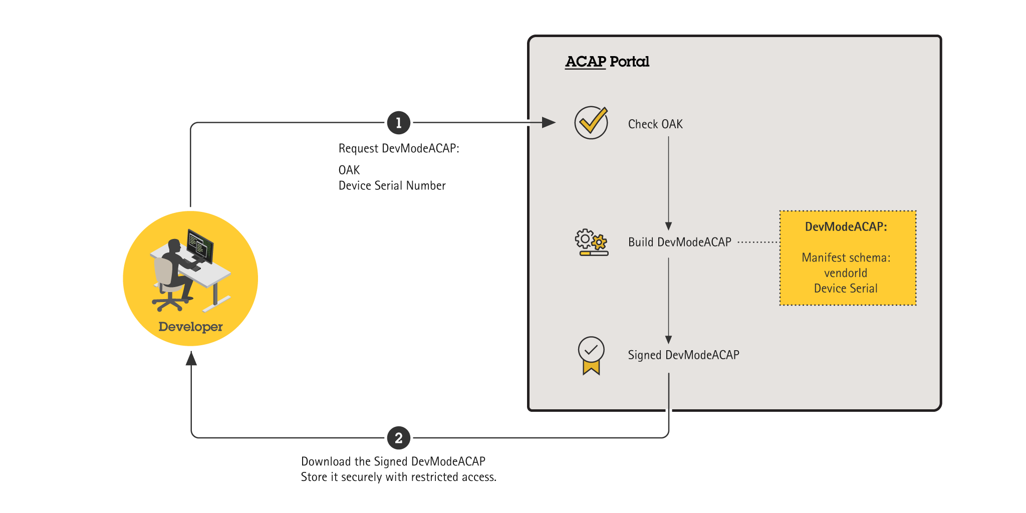 Developer Mode ACAP application request