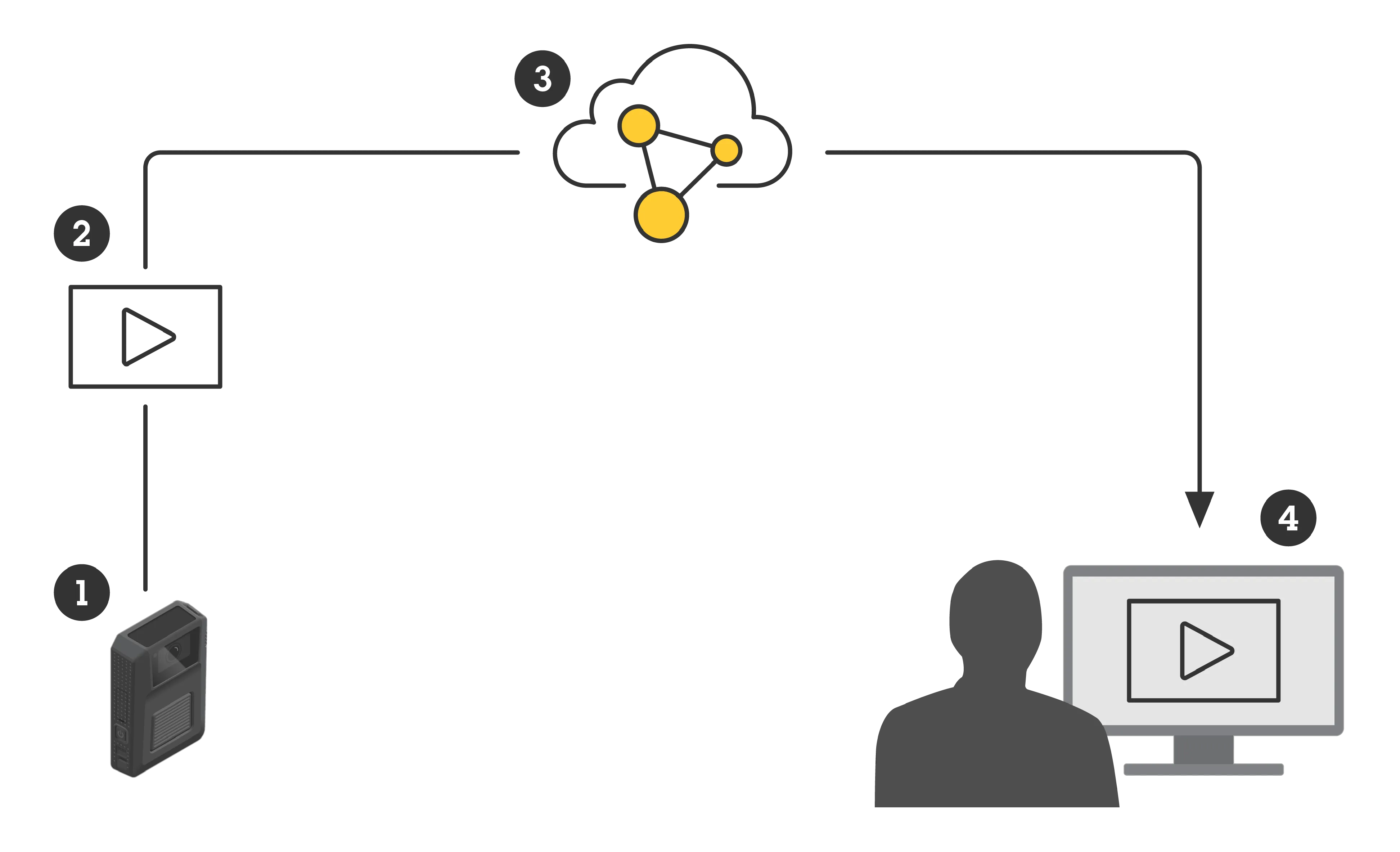 Axis-hosted AXIS Body Worn Live schematic showing the data paths between camera, Axis cloud services, and viewing client