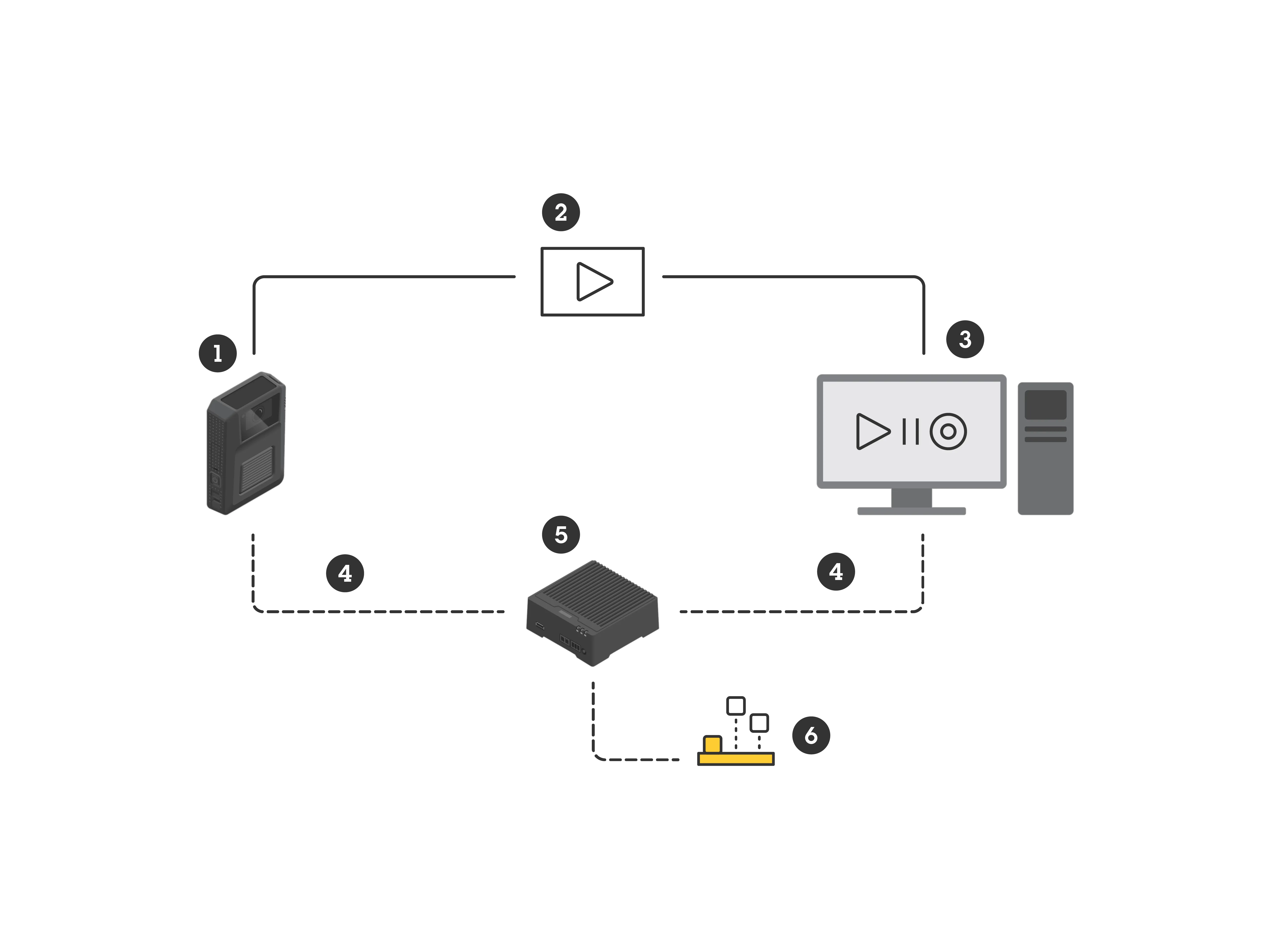 Self-hosted AXIS Body Worn Live schematic showing the data paths between camera, self-hosted server, and viewing client