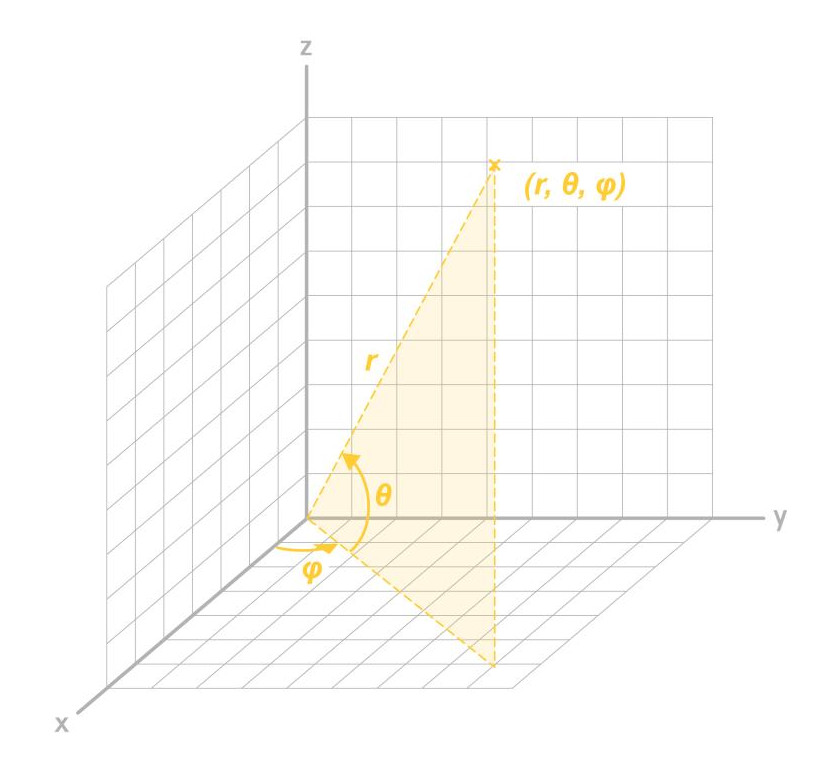 Spherical coordinates system